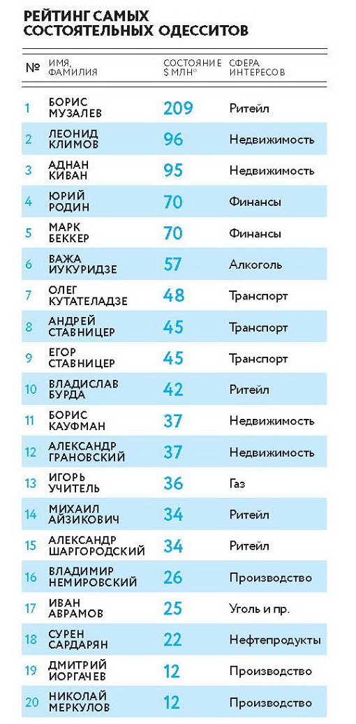 Forbes составил рейтинг богатейших одесситов Forbes составил рейтинг богатейших одесситов