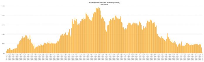 Торговля биткойном достигла рекордно низких показателей на Localbitcoins