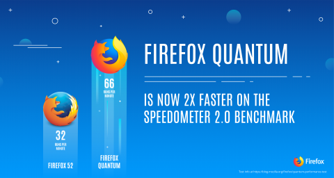 Firefox Quantum станет крупнейшим обновлением браузера от Mozilla