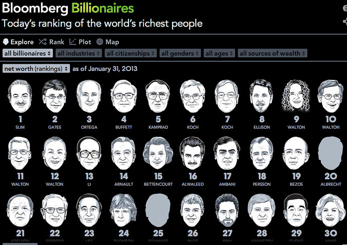 82% заработанных за год средств ушло в карманы богатейших людей мира