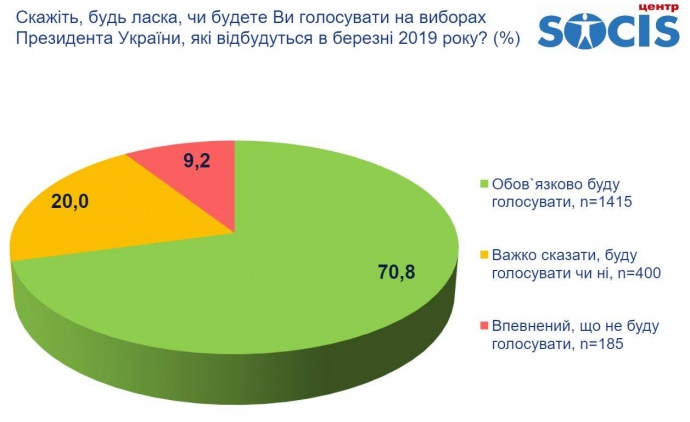 Сколько украинцев готовы пойти на выборы (опрос)