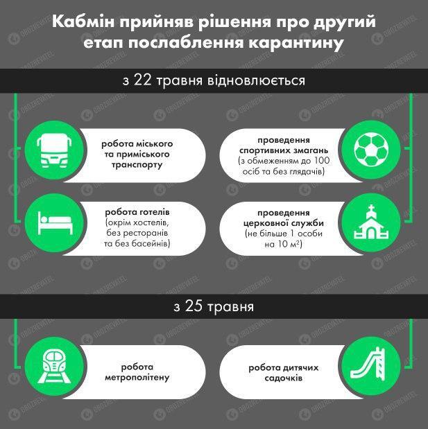 В Украине снова смягчили карантин: что уже можно, а что под запретом