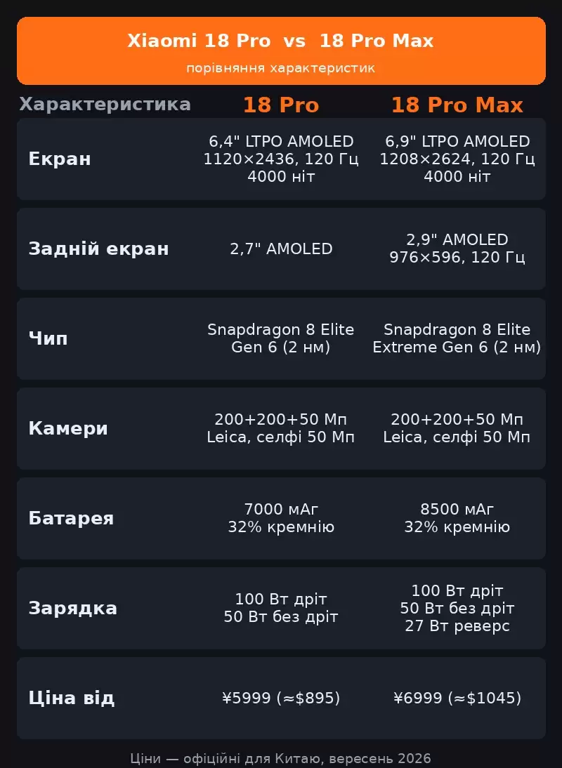 Інфографіка: порівняння Xiaomi 18 Pro і 18 Pro Max