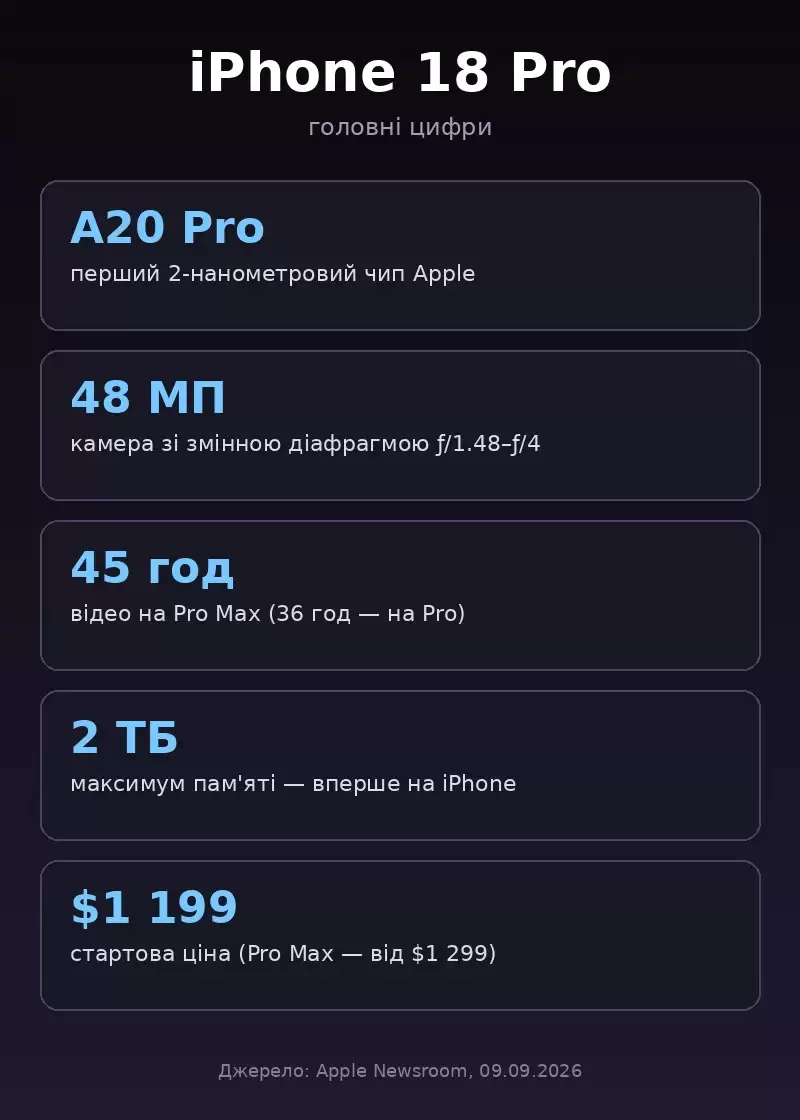 iPhone 18 Pro — головні цифри: A20 Pro, 48 МП, 45 годин відео, 2 ТБ, $1199